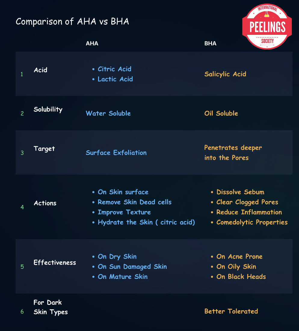 Clinical comparison between alpha hydroxy acids and beta hydroxy acids