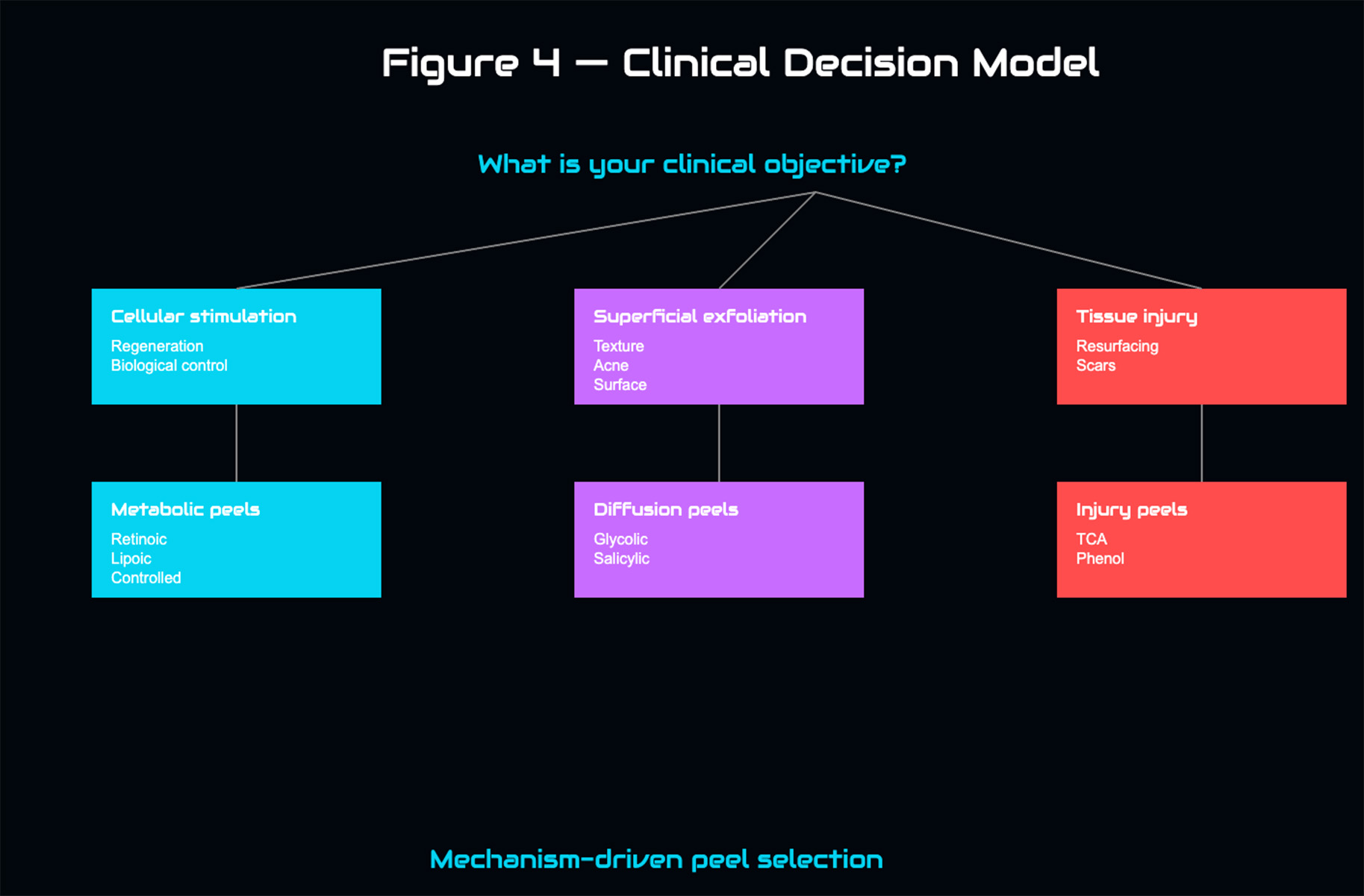 Mechanism-driven peel selection model in professional chemical peeling