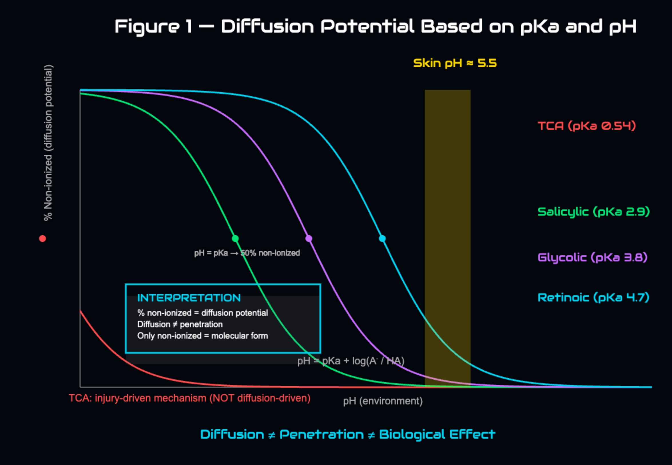 Figure 1 showing the relationship between acid diffusion, pKa, and functional chemical activity in professional chemical peeling