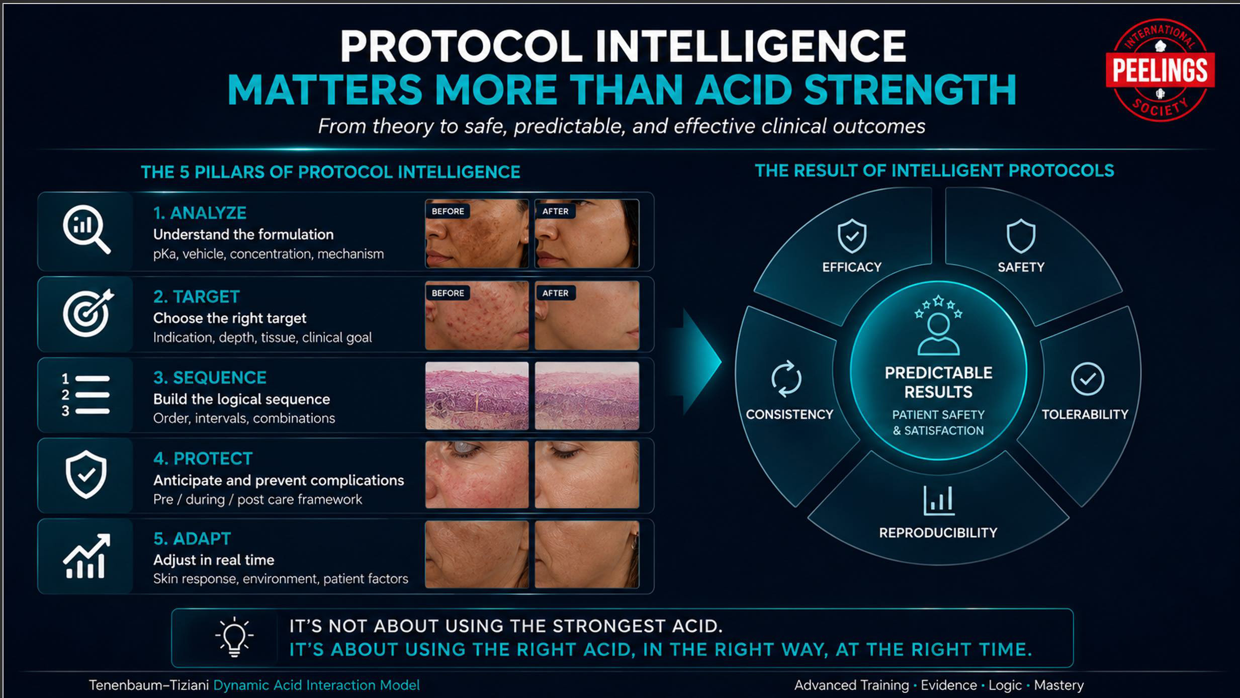 Protocol intelligence in metabolic peels