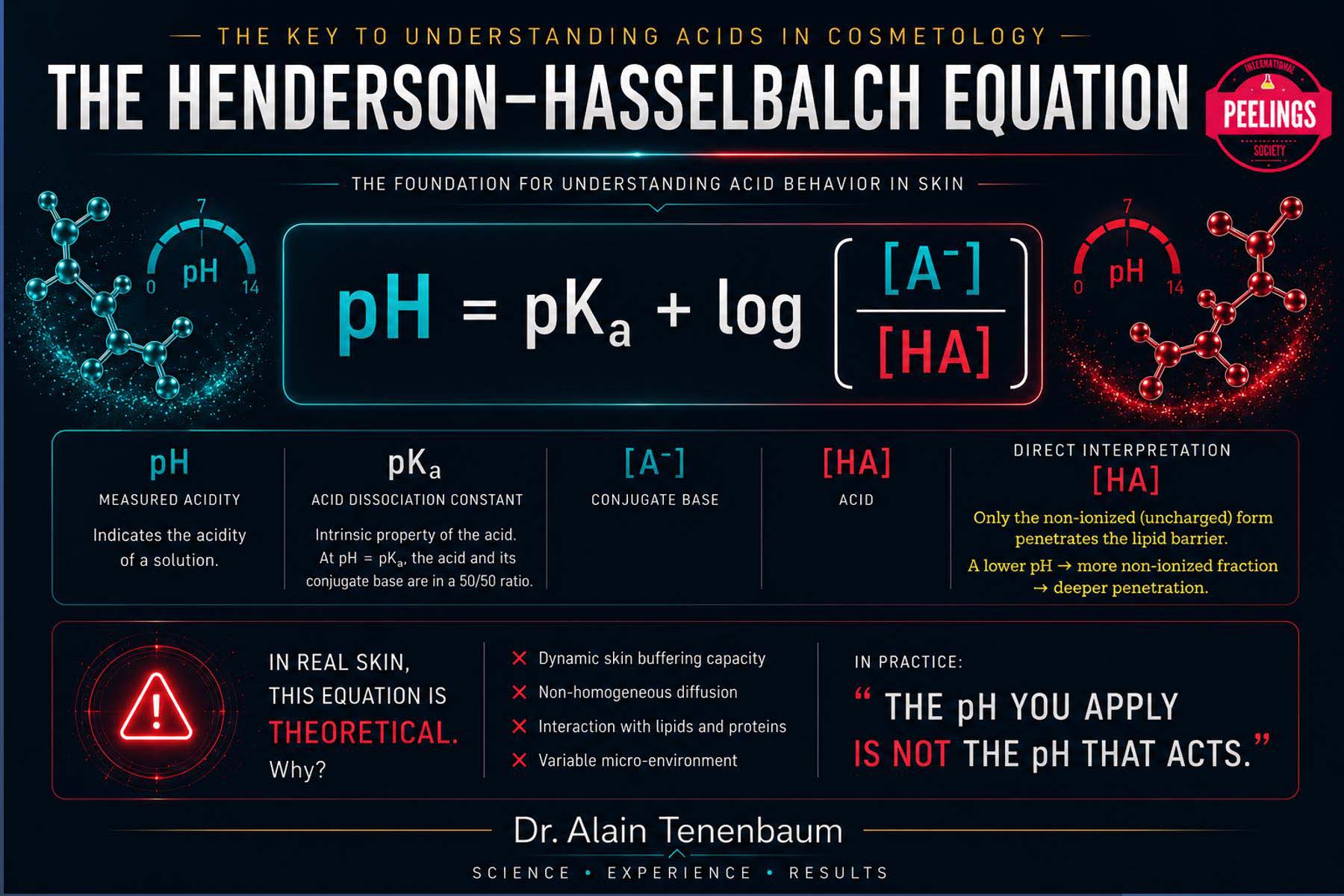Henderson Hasselbalch acid penetration model for metabolic peels
