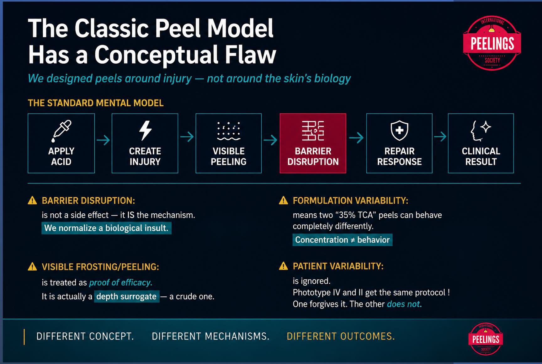 The classic peel model has a conceptual flaw
