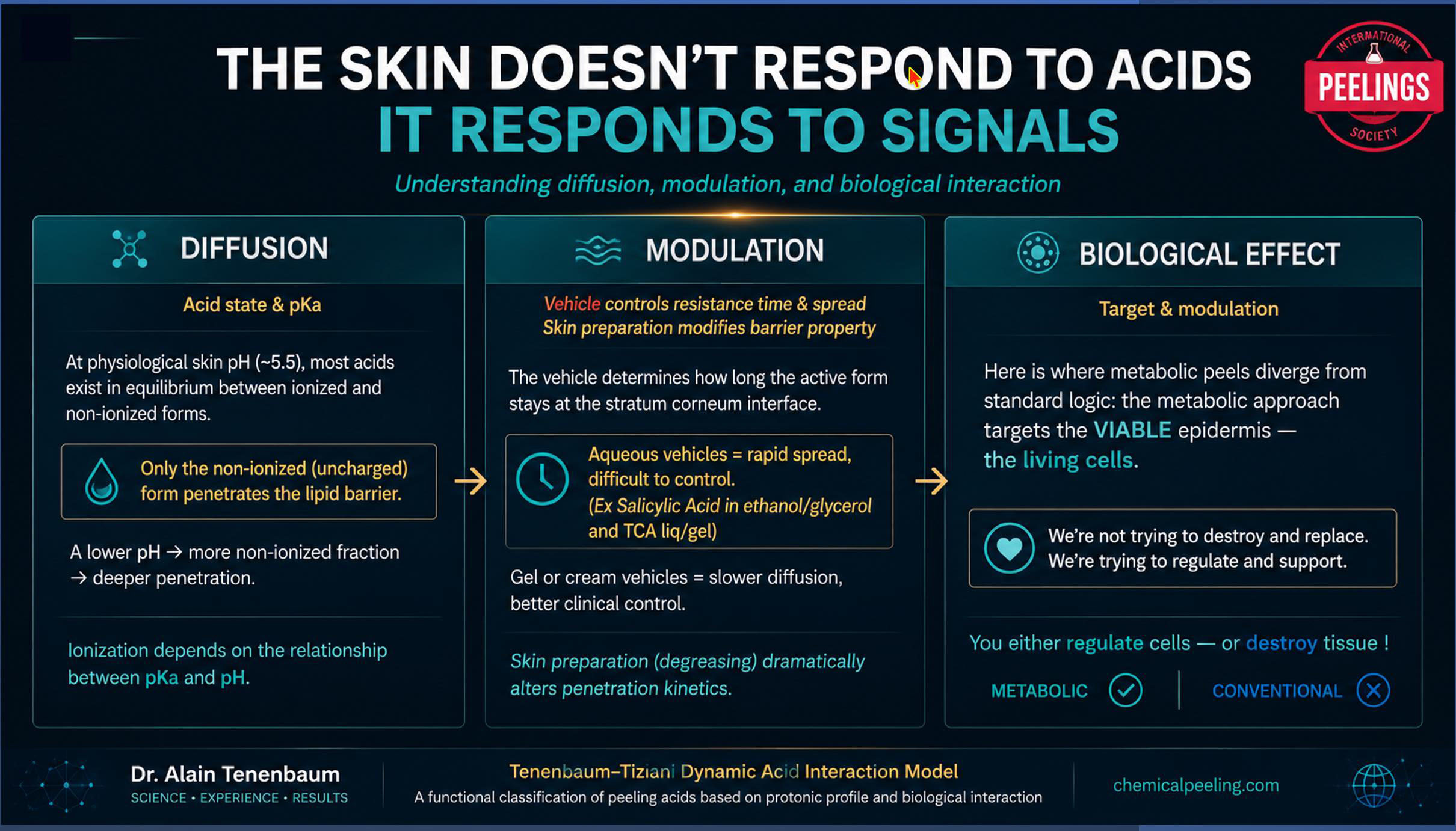 The skin does not respond to acids it responds to signals