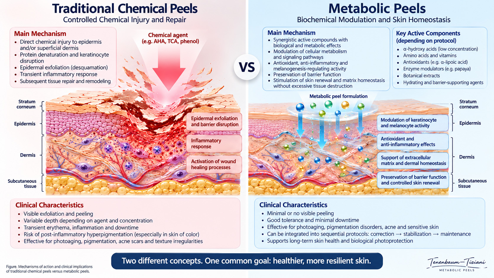 Traditional chemical peels versus metabolic peels: chemical injury, biological modulation, barrier preservation and skin homeostasis