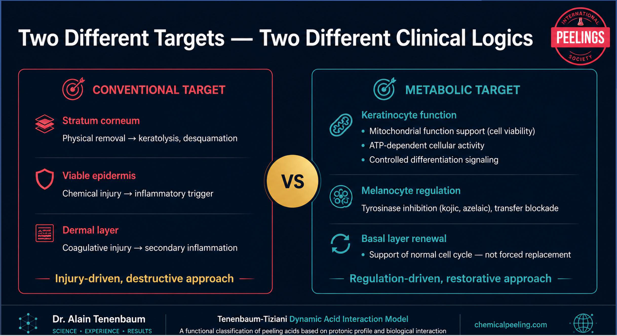Two different targets two different clinical logics